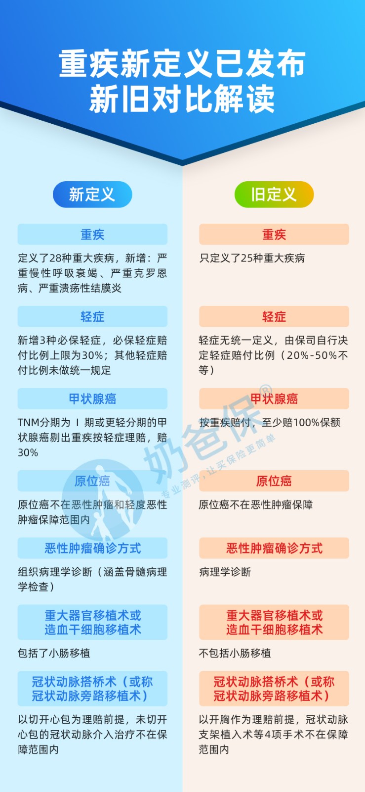 重疾险新定义 重疾险新定义