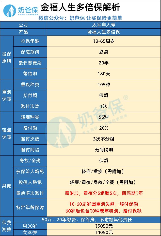 太平洋人寿金福人生多倍保值得买吗？