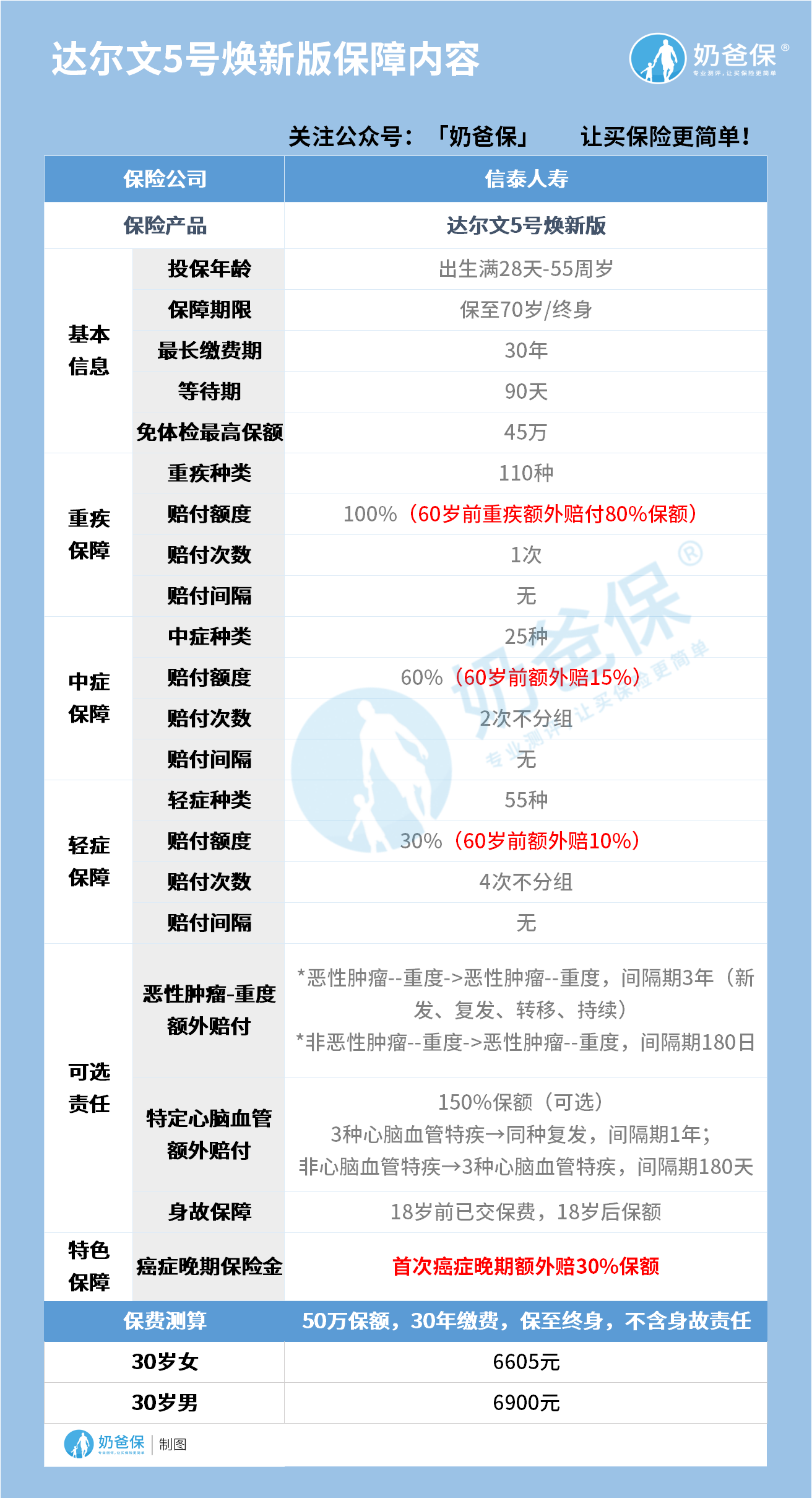 达尔文5号焕新版保障内容.png 达尔文5号焕新版保障内容.png